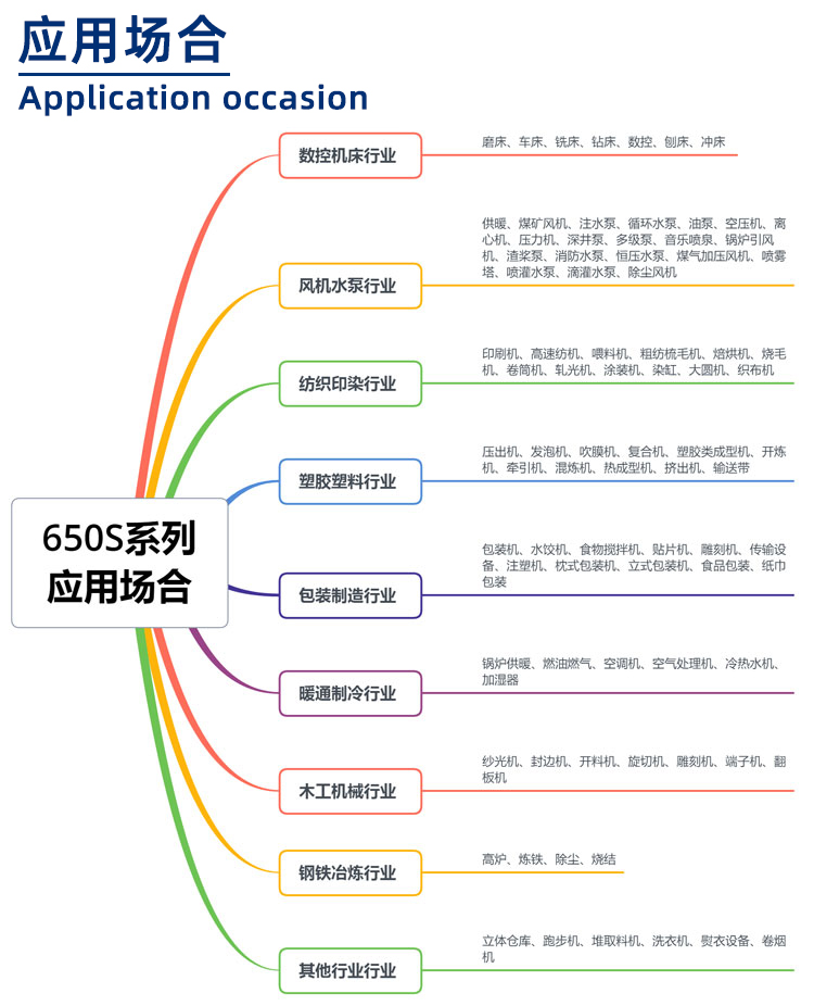 650S系列變頻柜應用場合